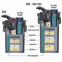 Sicce Mega Filtra 950 SDC Dış Filtre Wifi 2150 L/S
